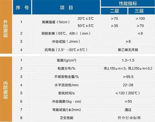 舟山3pe加强级防腐钢管性能指标参数